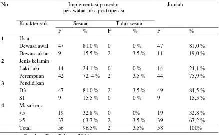 Tabel 4.1 Distribusi frekuensi keberhasilan dalam melakukan implementasi perawatan luka post operasi sesuai sop berdasarkan karakteristik perawat di RSU PKU Muhammadiyah Bantul 