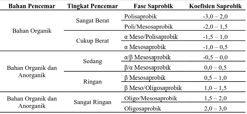 Tabel 1. Hubungan antara koefisien saprobik (X), tingkat pencemaran, fase saprobik, dan bahan pencemar (Dresscher dan  Van Der Mark, 1976 diacu Soewignyo dkk., 1986)