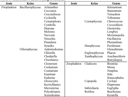 Tabel 3. Klasifikasi Plankton yang Ditemukan  Jenis Kelas Genus 