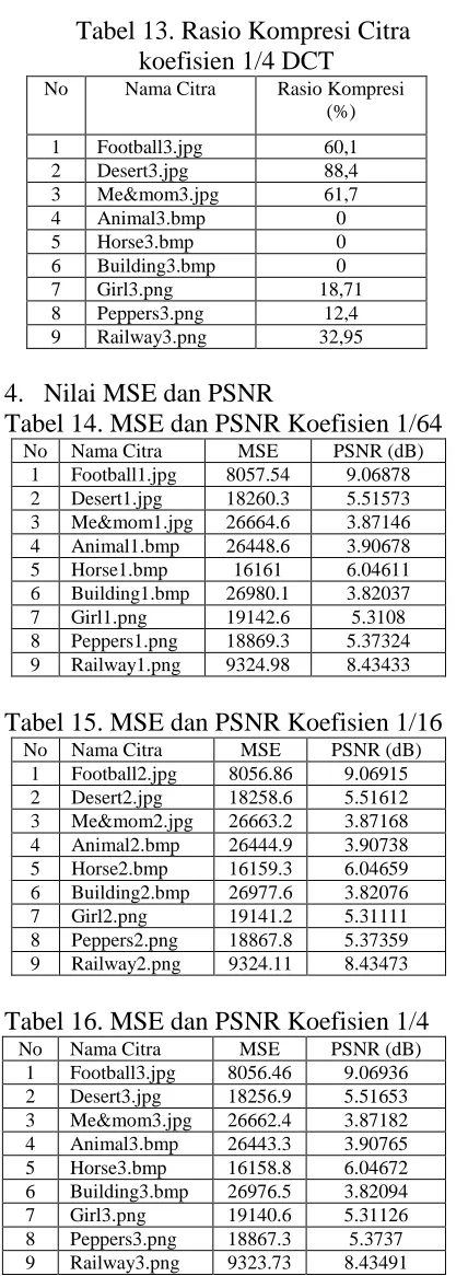 Tabel 14. MSE dan PSNR Koefisien 1/64  No 1 