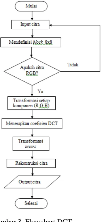 Gambar 4 merupakan tampilan dari GUI  pengujian program dengan metode Cosine TransformDiscrete 