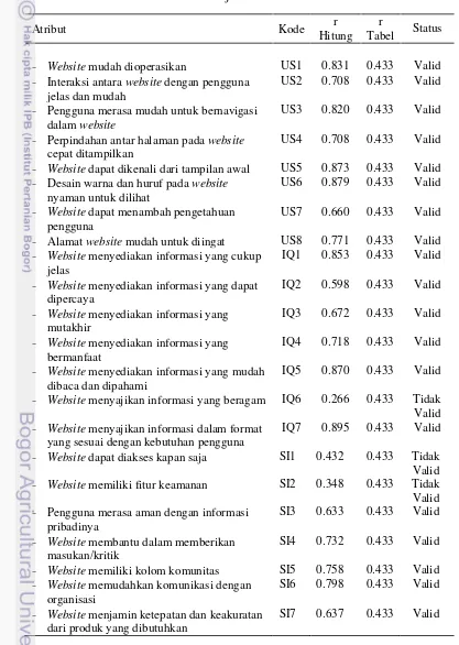 Tabel 7 Hasil uji validitas instrumen