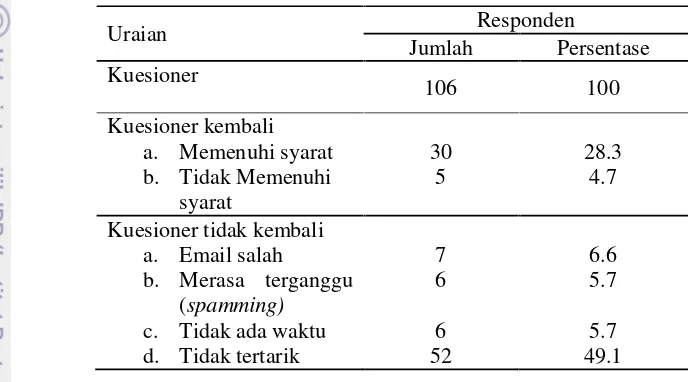 Tabel 9 Tingkat pengembalian kuesioner penelitian