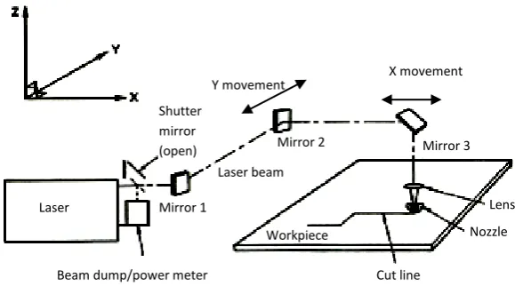 Figure 2.3: A schematic of a cutting table with moving mirrors in the X and Y axes. 