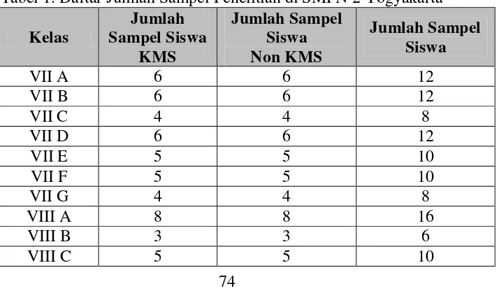 Tabel 1. Daftar Jumlah Sampel Penelitian di SMPN 2 Yogyakarta 