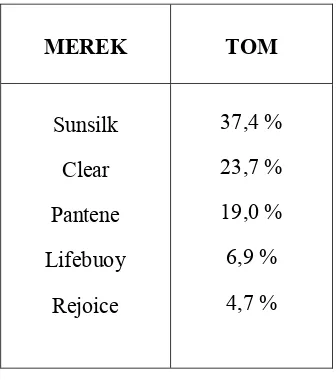 Tabel 1.2: TOM (Top of Mind) Produk Sampo tahun 2003 