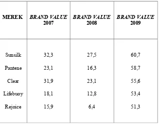 Tabel 1.3: Brand Value Produk Sampo tahun 2007-2009 