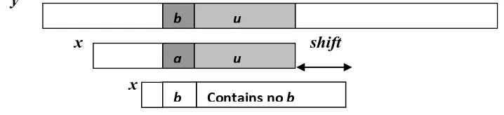 Gambar 2.5 Bad-character shift, b terdapat di pattern x 