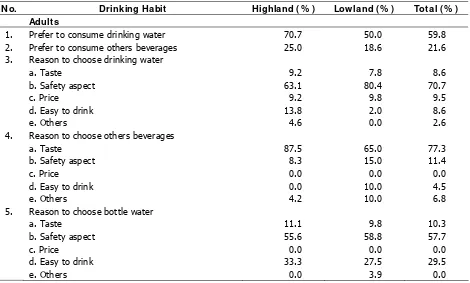 Table 10. Preference to type of beverages and its reasons (continued) 