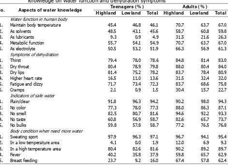 Table 13.  Percentage  of  subjects  who  correctly  answered  to  the  detail  questions                knowledge on water function and dehydration symptoms 