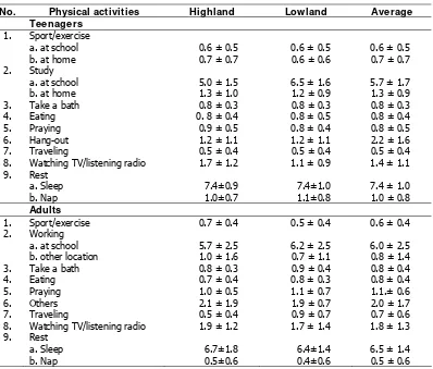 Table 14.  Time allocation for the daily activities (hour/day) 