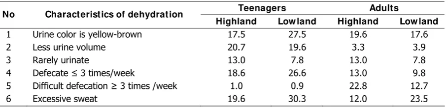 Table 16. Percentage of subjects by characteristics of dehydration 