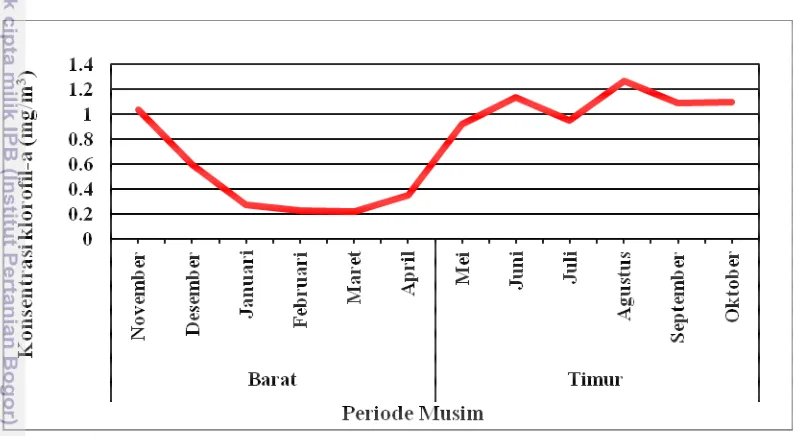 Gambar 6. Grafik fluktuasi rata-rata bulanan konsentrasi klorofil-a di perairan 