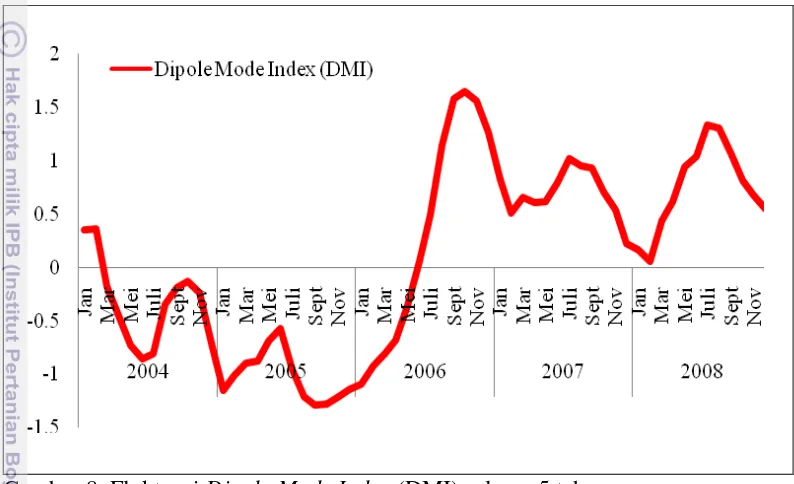 Gambar 8. Fluktuasi Dipole Mode Index (DMI) selama 5 tahun 