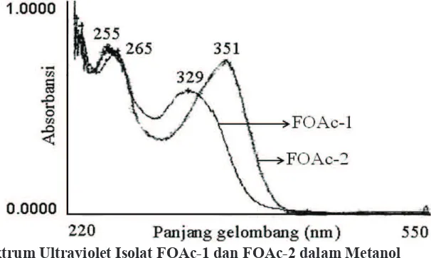 Gambar 1 Spektrum Ultraviolet Isolat FOAc-1 dan FOAc-2 dalam Metanol