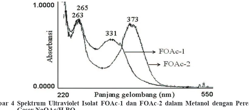 Gambar 3 Spektrum Ultraviolet Isolat FOAc-1 dan FOAc-2 dalam Metanol dengan Pereaksi Geser NaOAc