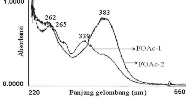 Gambar 5 Spektrum Ultraviolet Isolat FOAc-1 dan FOAc-2 dalam Metanol dengan Pereaksi Geser AICI3