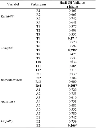 Tabel 1.Hasil Uji Validitas 