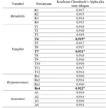 Tabel 3. Hasil penilaian Chronbach’s Alpha  