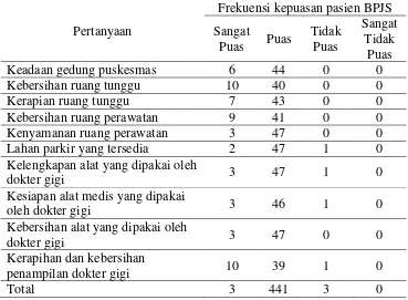 Tabel 12. Hasil perhitungan kepuasan pasien BPJS aspek tampilan fisik/ tangiblepada setiap pertanyaan 