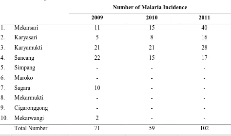 Table 1. Malaria Incidence in Cibalong Subdistrict Garut Regency from 2009 to 2011  