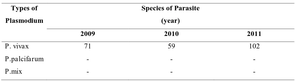 Table 2. Types of Plasmodium in Cibalong Subdistrict Garut Regency from 2009 to 2011 