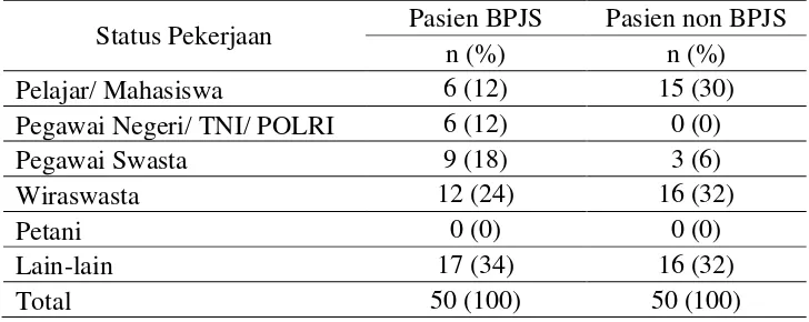 Tabel 4. menunjukkan bahwa pada kelompok pasien BPJS status pekerjaan 