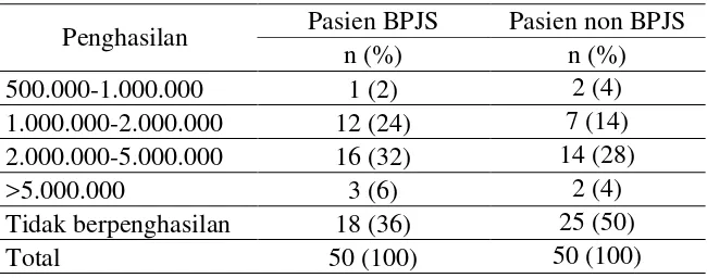 Tabel 5. menunjukkan bahwa pada kelompok BPJS maupun non BPJS 
