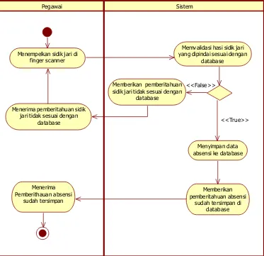 Gambar 3.1 Activity Diagram Proses Absensi 