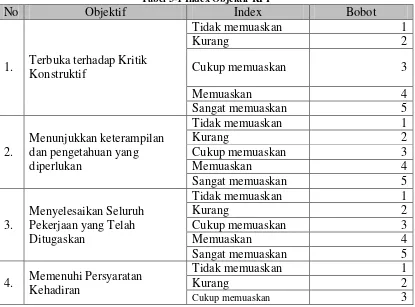 Tabel 3-1 Index Objektif KPI 