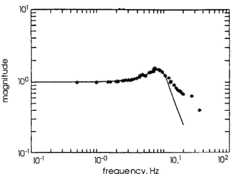 Fig. 1 Magnitude of the catheter transfer function plotted against frequency on a logarithmic scale; asterisks denote experimental points; the continuous curve represents the best fitting obtained using eqn