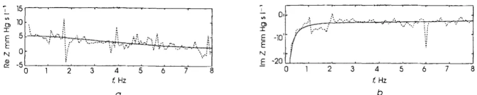 Fig. 6 Frequency pattern of the (a) real and (b) imaginary parts of respiratory input impedance measured in patient PG (dotted line), simulated with the three-element model of Fig