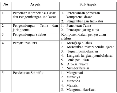 Tabel 1 Kisi-kisi pedoman wawancara pada guru tentang analisis perencanaan pembelajaran tematik menggunakan pendekatan saintifik di SDN Monggang, Sewon, Bantul, Yogyakarta