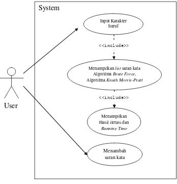 Gambar 3.2 Use Case Diagram Sistem 
