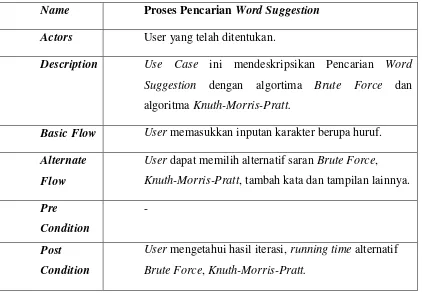 Tabel 3.1. Tabel Use Case Proses Pencarian Word Suggestion 