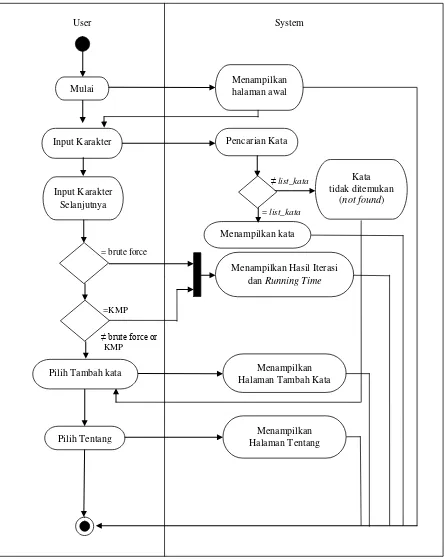 Gambar 3.3 Activity Diagram Sistem 