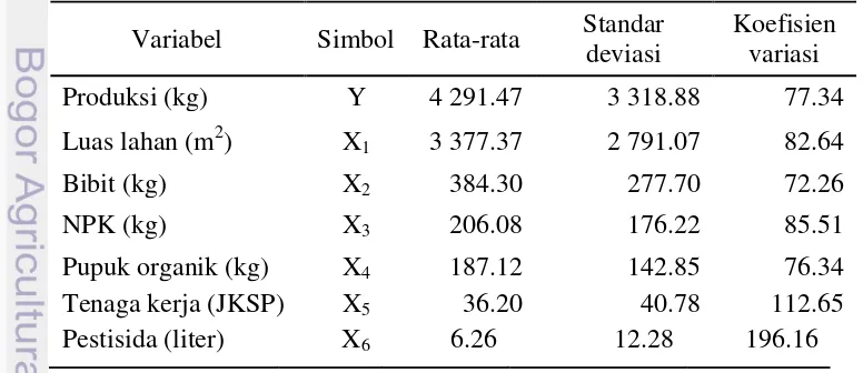 Tabel 5. Ringkasan data pendugaan fungsi produksi usaha tani bawang merah di               Kabupaten Nganjuk 