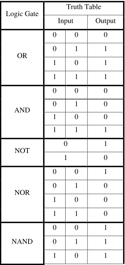Table 2.1 Truth Tables of Logic Gates 