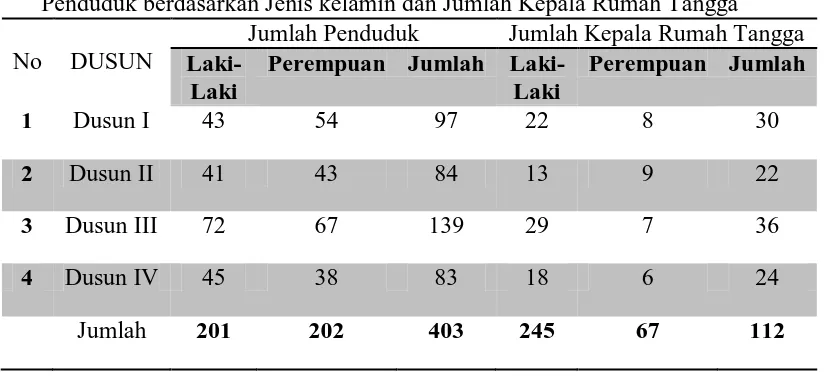 Tabel 4.1  Penduduk berdasarkan Jenis kelamin dan Jumlah Kepala Rumah Tangga 