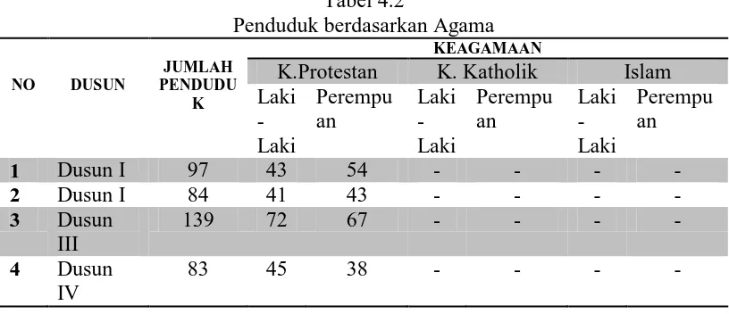Tabel 4.2 Penduduk berdasarkan Agama  