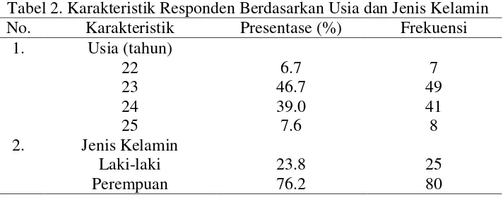 Tabel 2. Karakteristik Responden Berdasarkan Usia dan Jenis Kelamin 