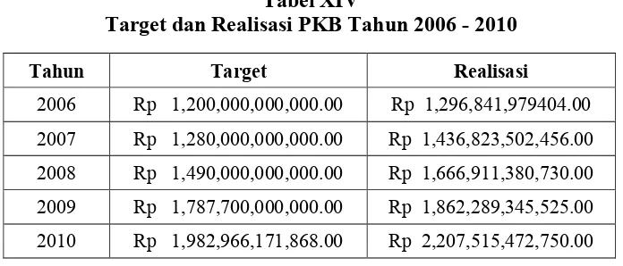 Tabel XIV Target dan Realisasi PKB Tahun 2006 - 2010 