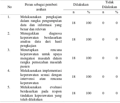 Tabel 5.2 : Distribusi Peran Perawat Sebagai Pemberi Asuhan Pada 