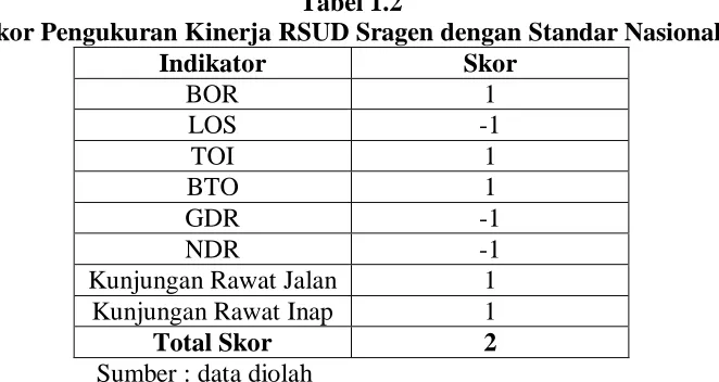 Tabel 1.2 Skor Pengukuran Kinerja RSUD Sragen dengan Standar Nasional 