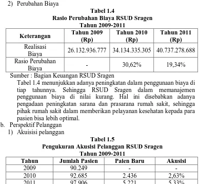Tabel 1.4 Rasio Perubahan Biaya RSUD Sragen 