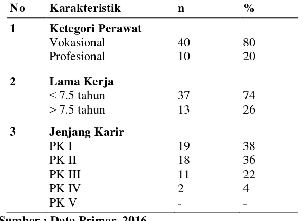 Tabel 4.1 Distribusi Frekuensi Data Demografi Perawat di RS PKU Muhammadiyah di Wilayah Yogyakarta, Juni 2016 (n=50)   