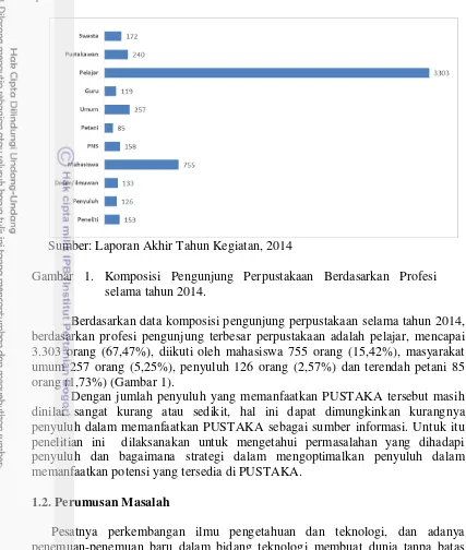 Gambar 1. Komposisi Pengunjung Perpustakaan Berdasarkan Profesi  