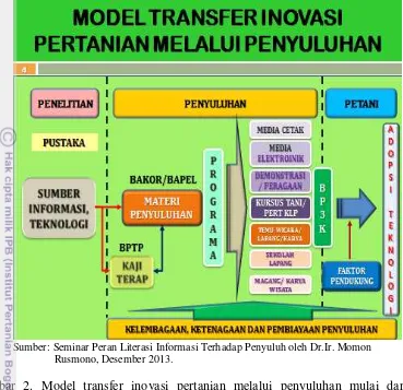 Gambar 2. Model transfer inovasi pertanian melalui penyuluhan mulai dari 