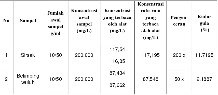 Tabel 4.4 Kadar gula dalam sampel Annona muricata (sirsak) dan Averhoa bilimbi 