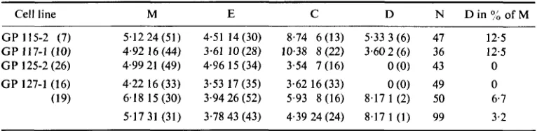 TABLE N. symbols indicate the number of times the GP 125-2 lines have been subcultivated